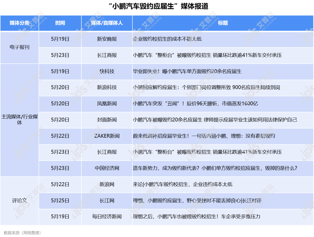 舆情案例｜小鹏汽车毁约应届生：特殊时期，尤需践行社会责任