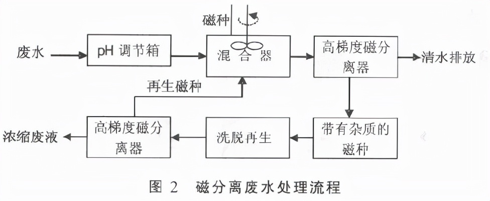 车间废水处理方法有哪些（18种处理车间废水主流技术）
