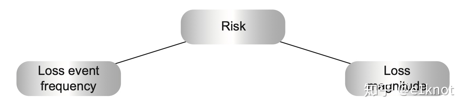 信息安全风险评估与FAIR模型学习笔记