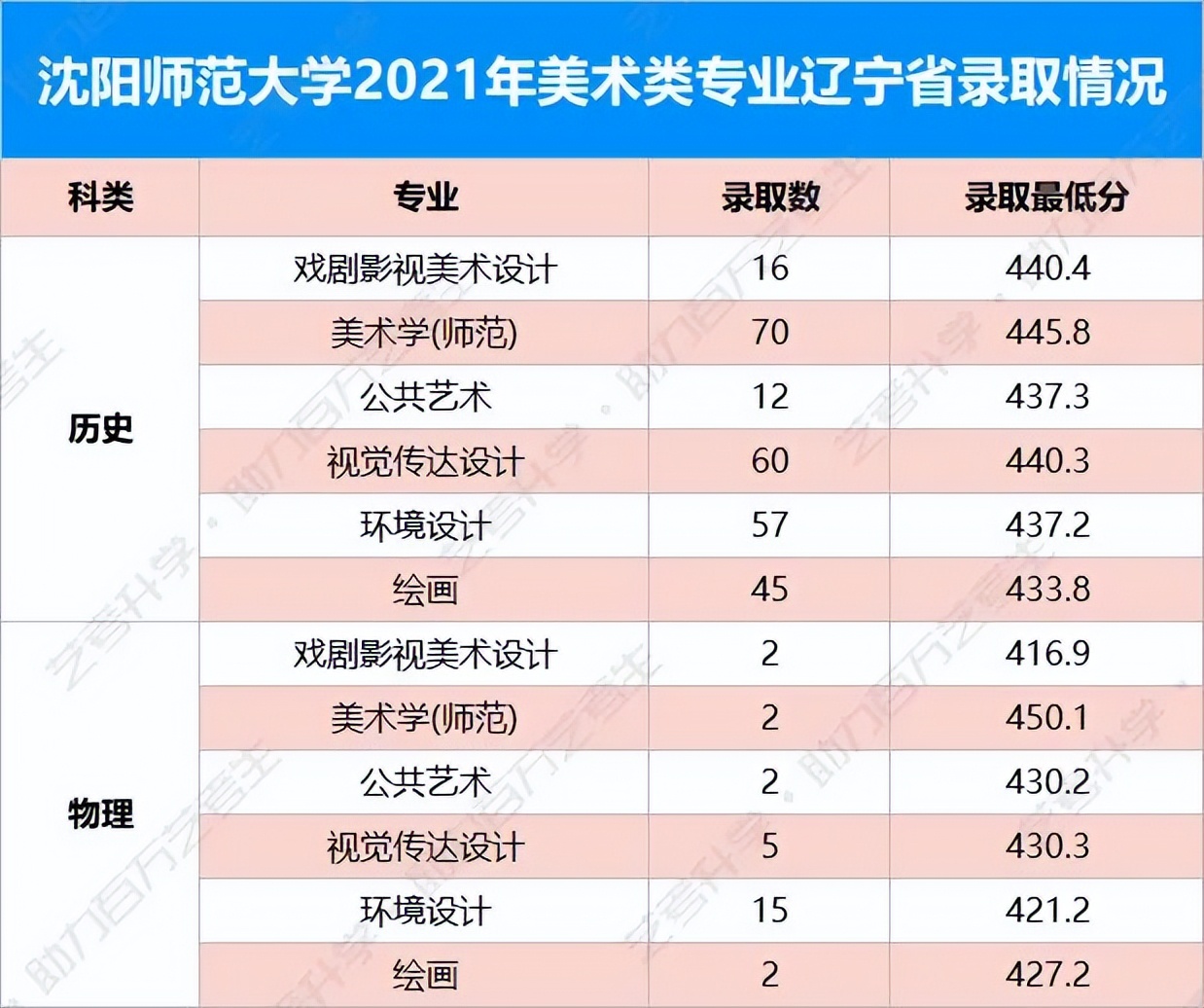 看到就报吧！这几所师范类大学的美术类专业实力强劲又好考
