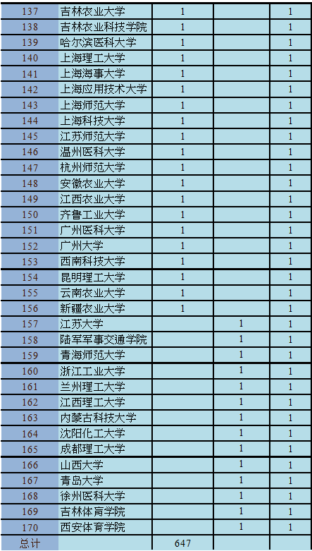 哪些高校最受国家青睐？近两年各高校承担重大专项数量告诉你