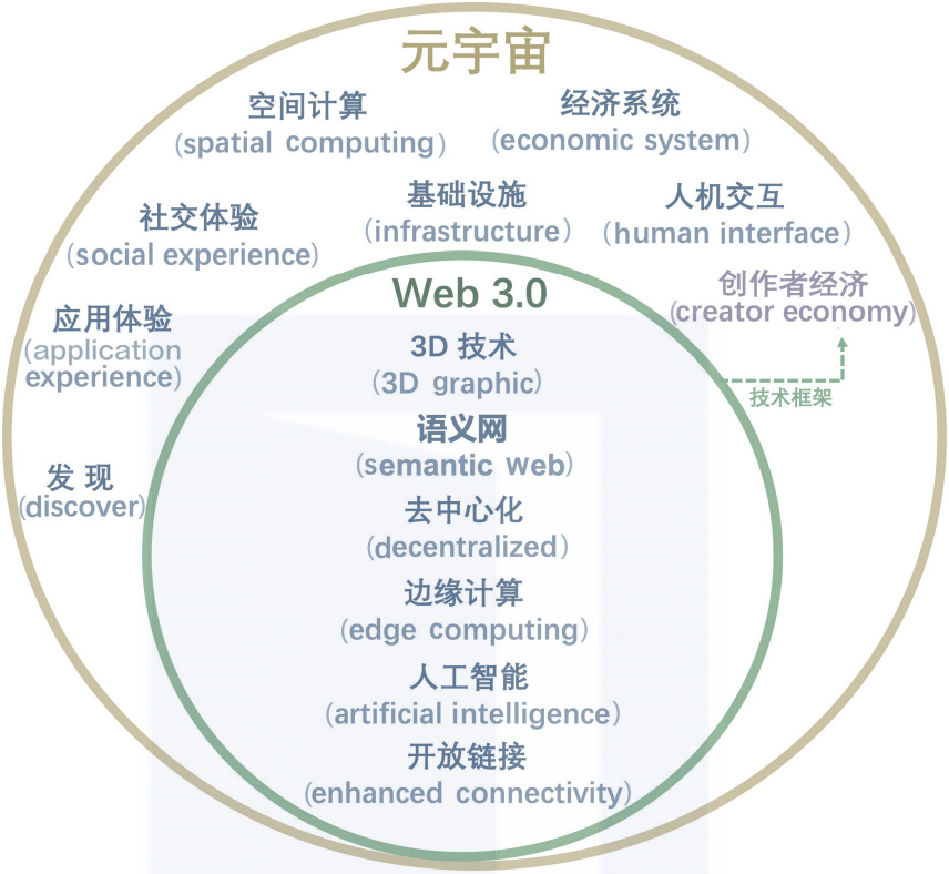 元宇宙还没搞懂，Web3.0又火了！究竟什么是Web3.0？