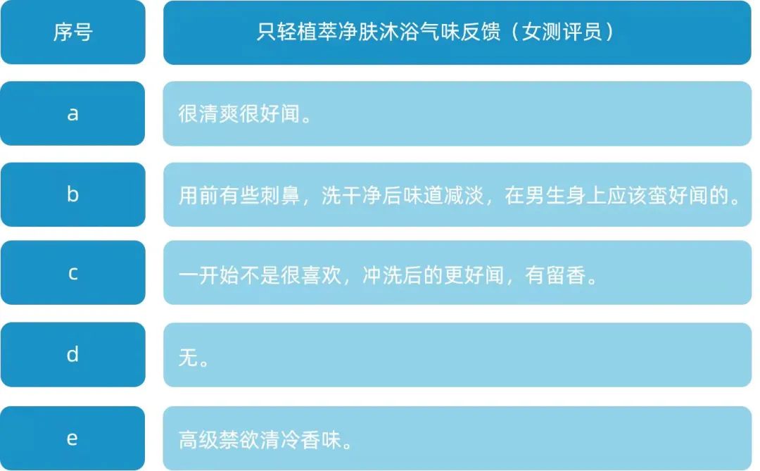 洗护届高质量男士沐浴露，香味自然好闻