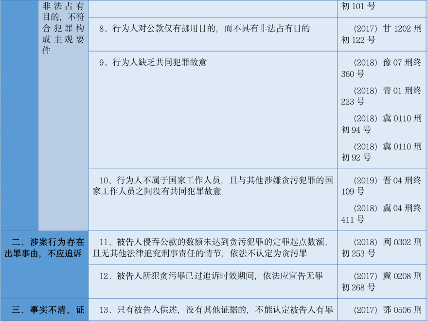 刑事律师必须掌握的贪污罪无罪裁判要旨及14个有效无罪辩
