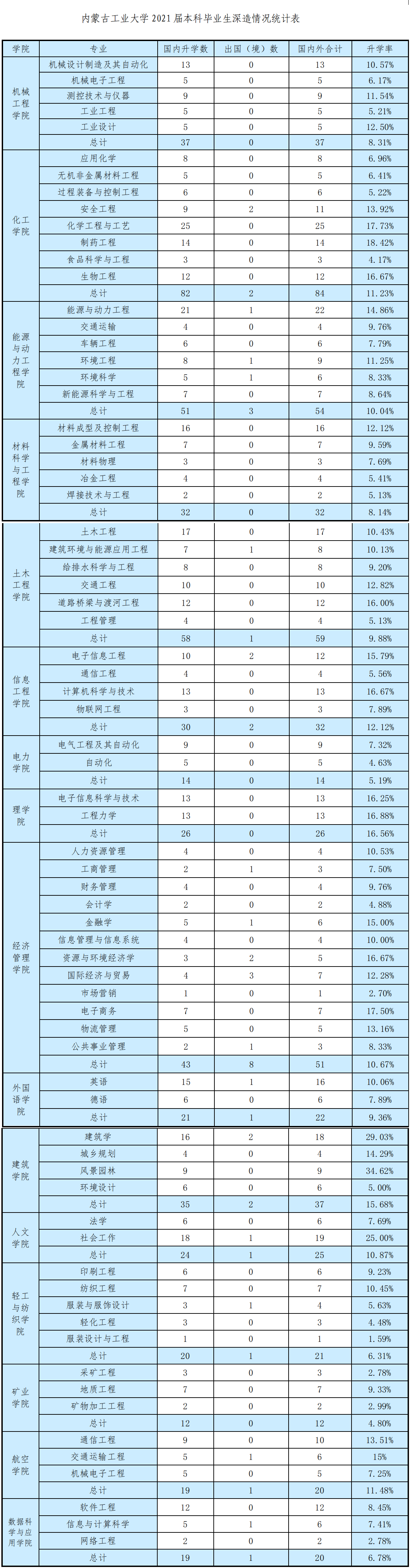 内蒙古工业大学：传统工学专业实力尚可，适合想上“大学”的考生