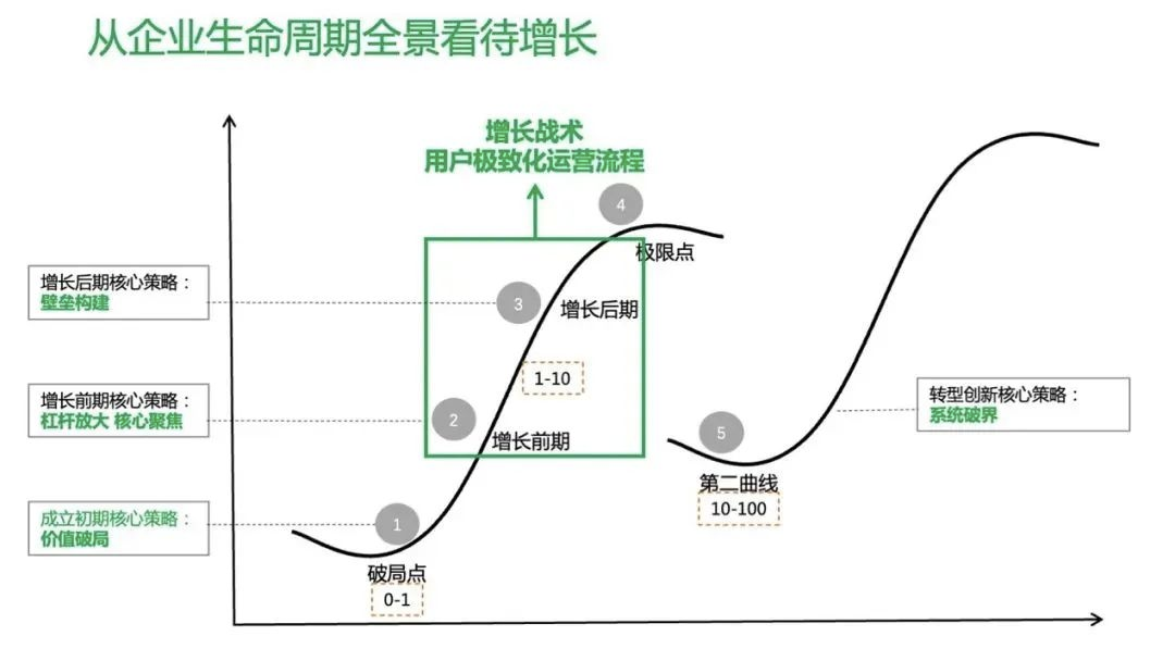 人人都在说的增长，到底是什么？