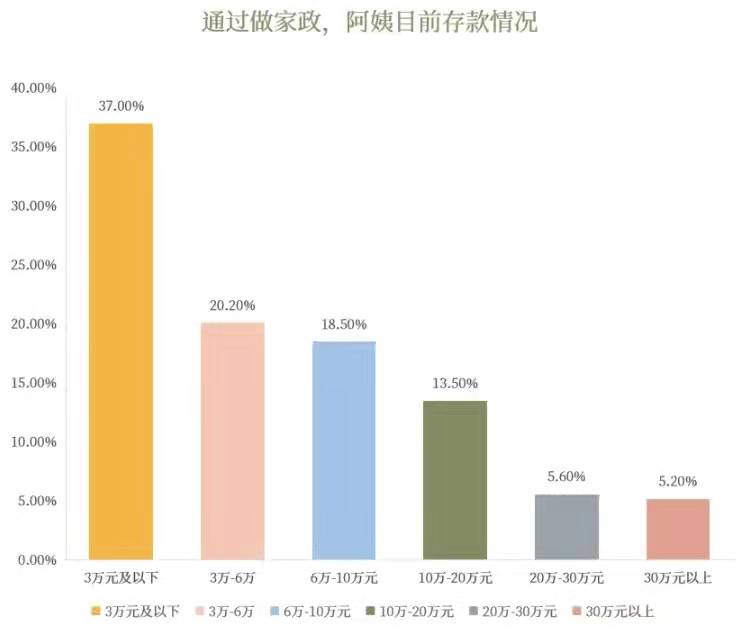 做保洁一天给你350元或240元，你选哪一个档位