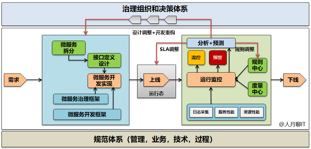 傳統IT架構轉型，從云原生平臺到微服務應用構建