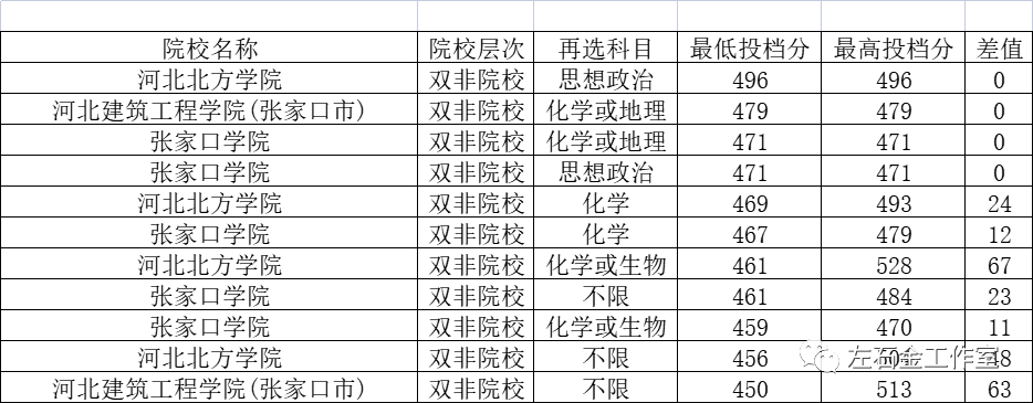 2021年地处张家口的高校在河北的招生情况