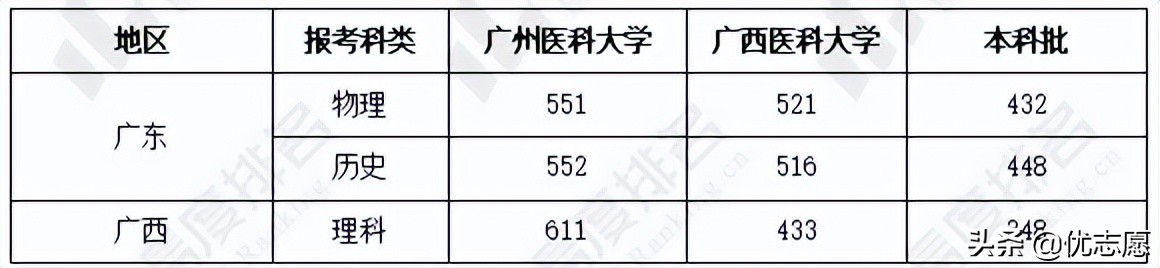 广州医科大学vs广西医科大学，谁的本科教学质量更好？