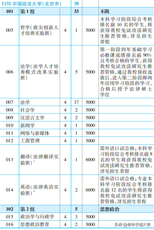 新高考100所热门高校2021年报录实况回顾·中国政法大学