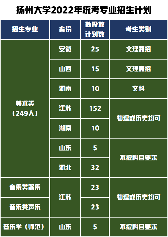 音乐美术校考60+统考300！扬州大学2022年艺术类录取需要多少分？