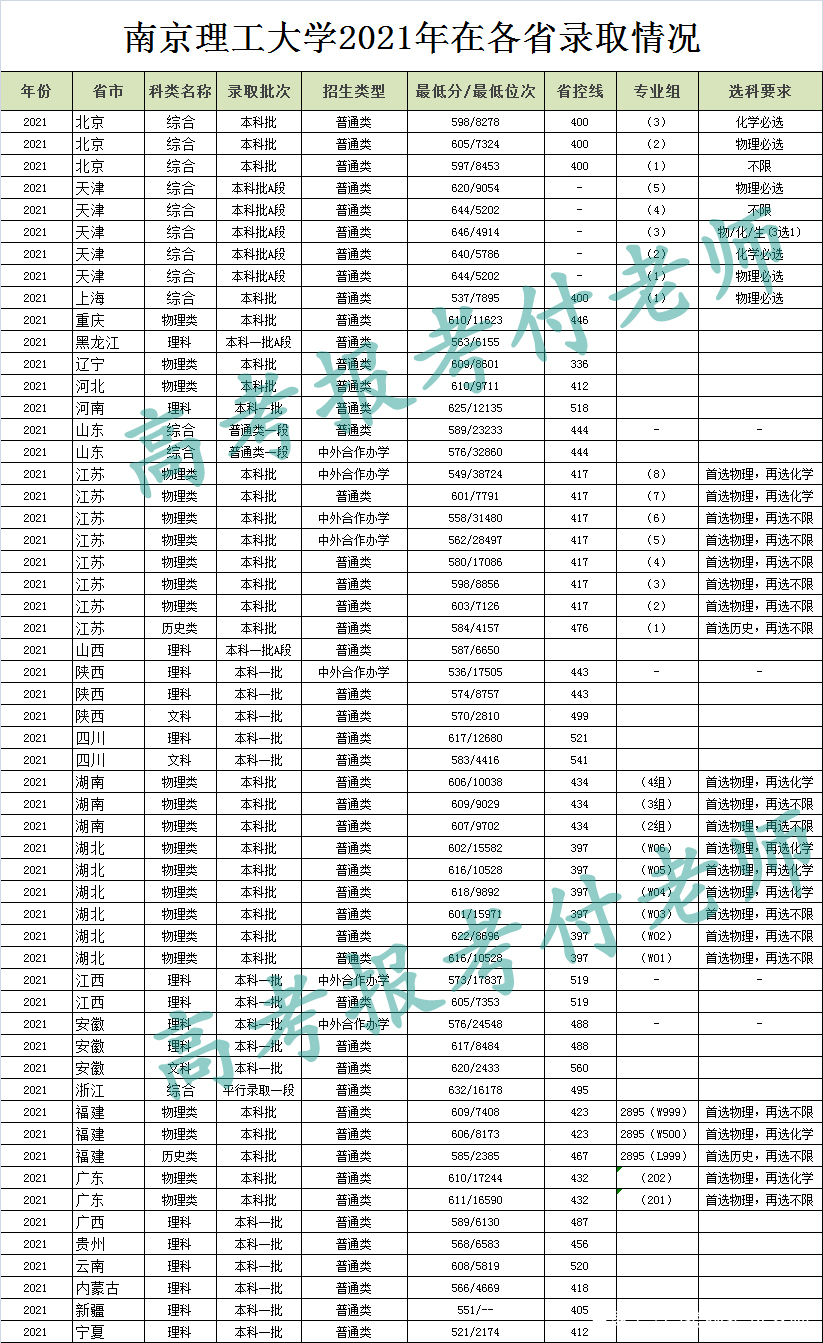 南京理工大学解析，2021年各省录取分数和专业录取以及选科要求