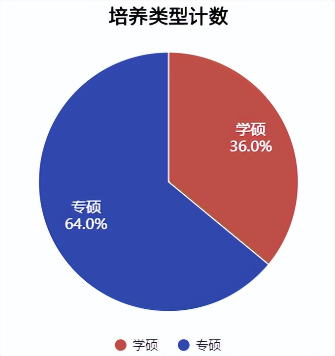 2022北大医学部录取信息全解析！400+遍地走的院校，卷得有多狠