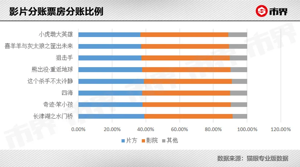 电影票这么贵,钱都被谁赚走了?