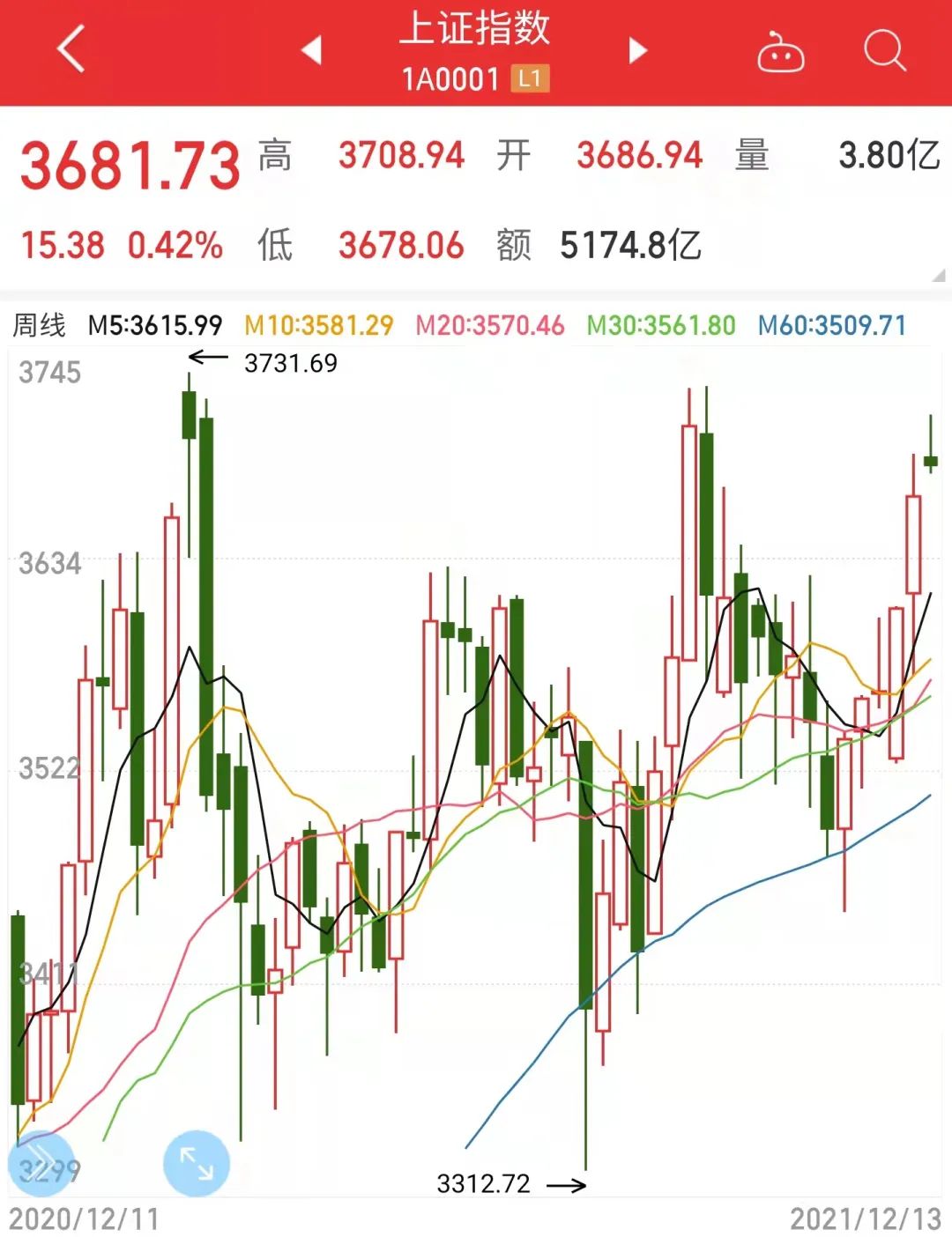 2022年，買啥更賺錢？