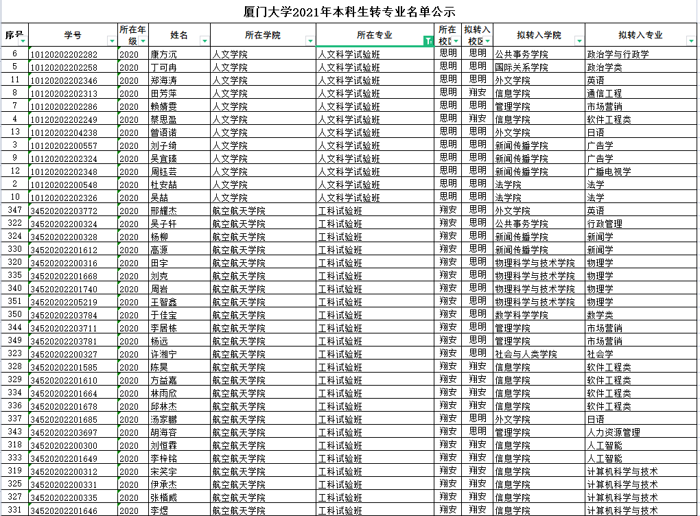 2021年厦门大学转专业384人，成功率为6.31%，生化环材转出占三成