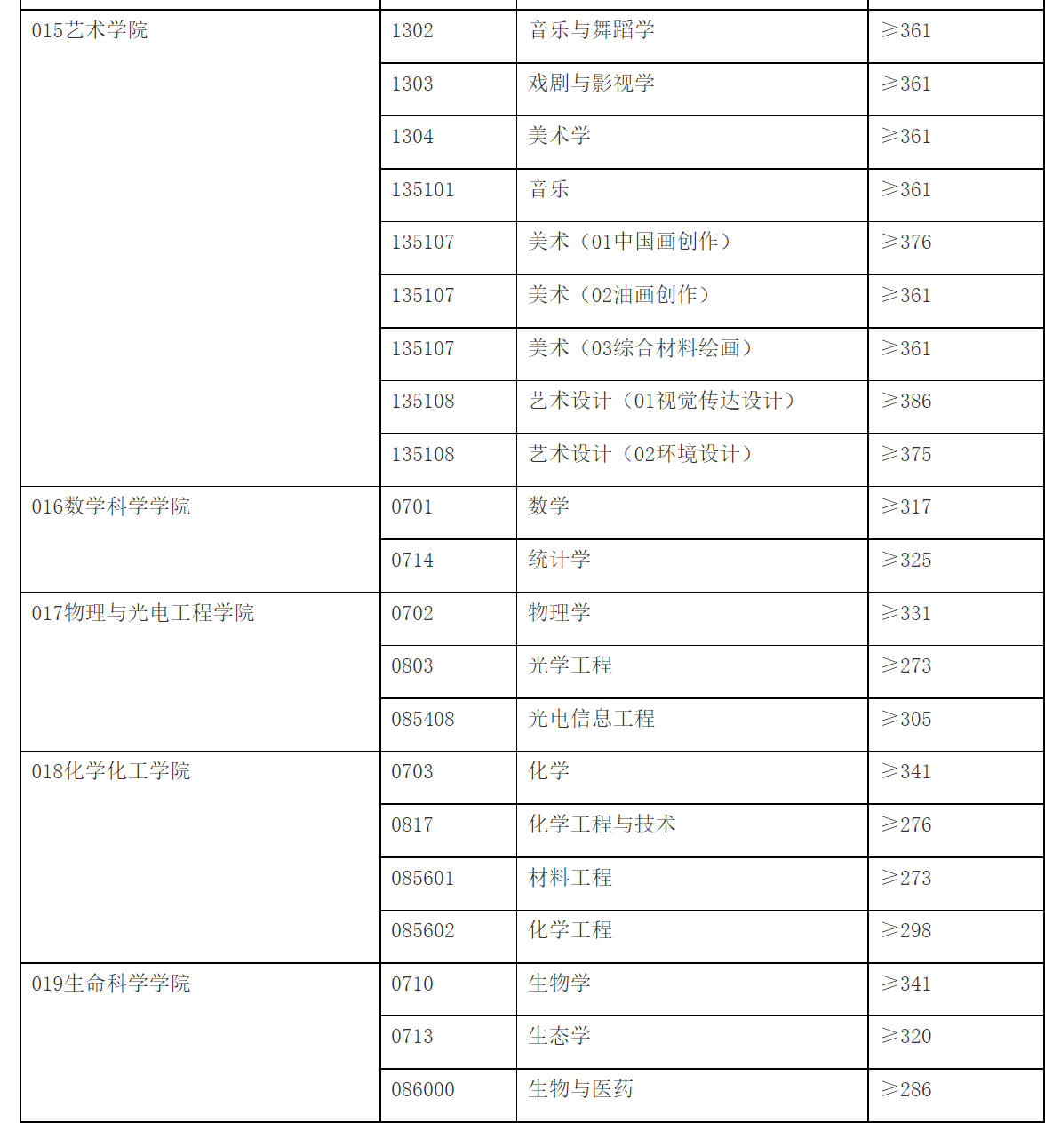 这周末，华中华南优秀双一流高校已经结束考研面试，调剂朝你挥手
