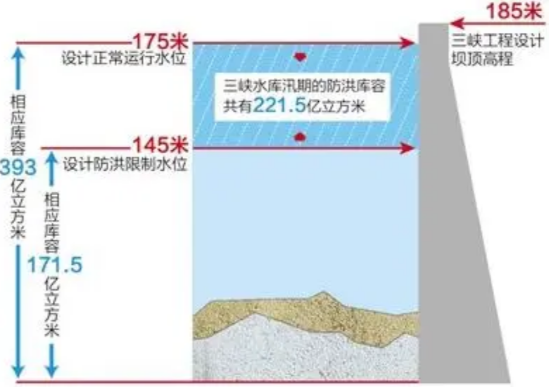 投资2500亿的三峡大坝建成16年了，回本了吗？它的寿命有多久呢？