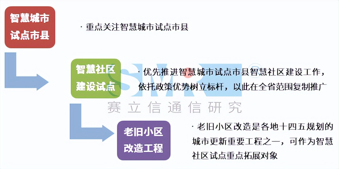 智慧社区发展困局该如何破？