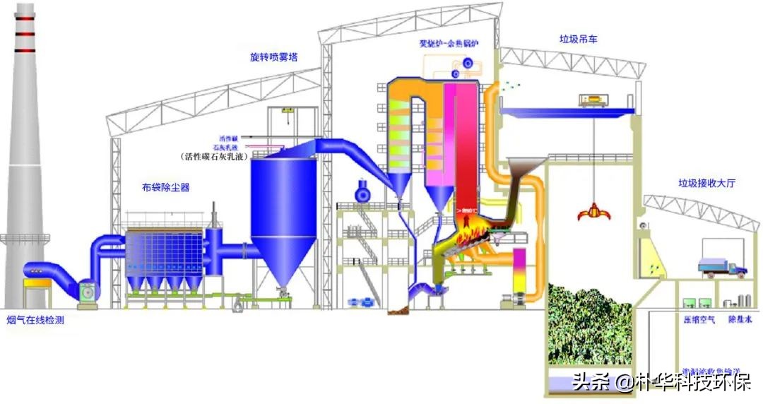 86種廢氣處理工藝流程圖，趕快收藏