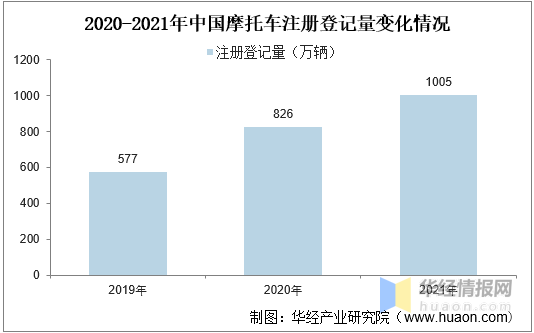 2021年全球及中國摩托車行業發展現狀，行業休閑娛樂市場不斷擴大