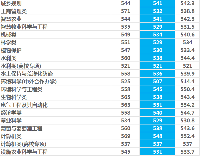 西北农林科技大学：985守门员？性价比挺高！2021年录取详情