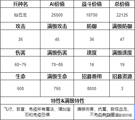追随神迹里的15个顶级兵种排名：圣龙依然第一但地位却岌岌可危？