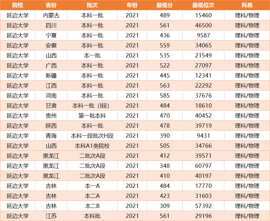 分数不是很高，又想读211，推荐这5所大学，就业升学好