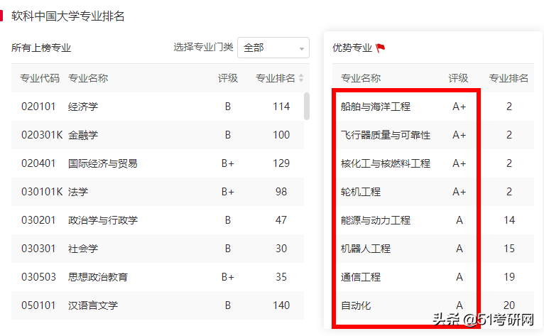 超强实力派211，不少专业报考热度低，年年招调剂，缺额近千人