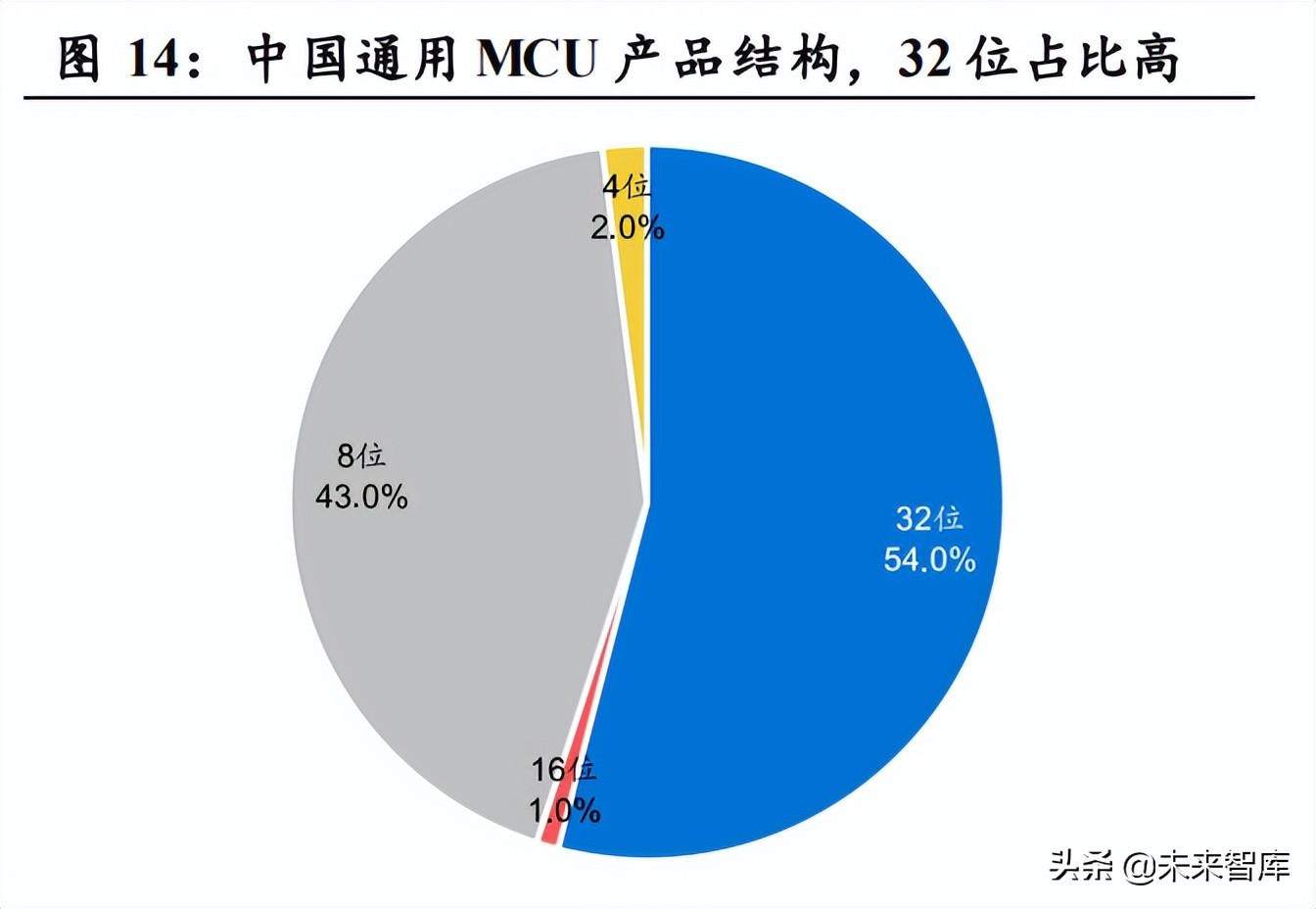 半导体MCU行业专题报告：国产化浪潮持续，国内MCU厂商快速发展