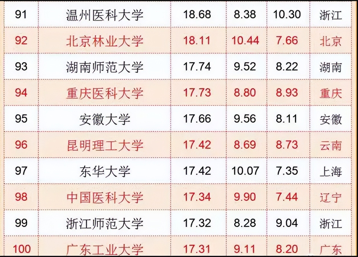 我国“百强大学”排名更新，南大表现出色反超复旦，吉大很争气