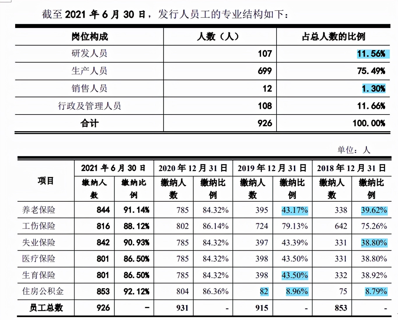 博大科工社保缴纳比例过低，参保人数不实，客户过于集中