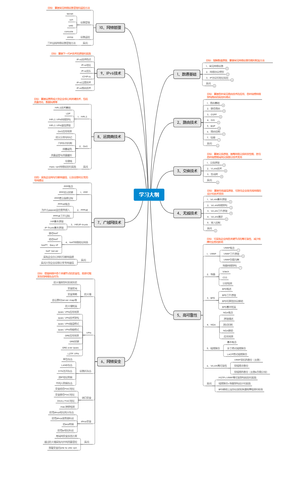 网络方向哪个发展更好？数据通信工程师学习路线分享
