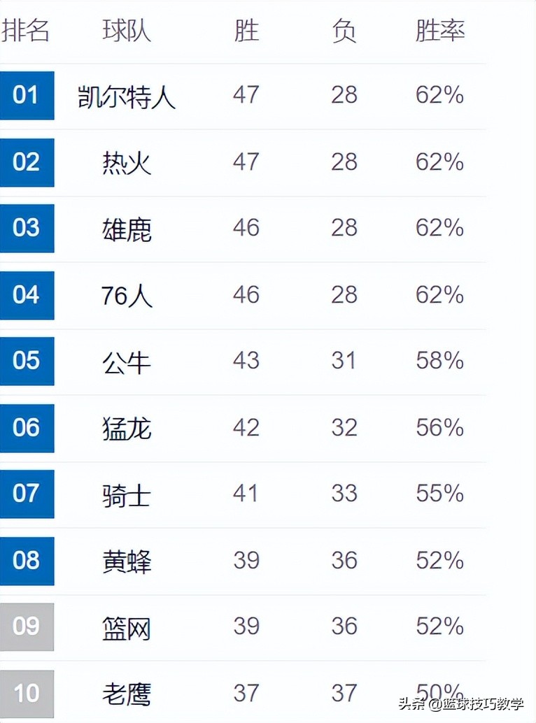 湖人遭逆转跌第10(绿军登顶东部第一！湖人被逆转！跌至西部第十)