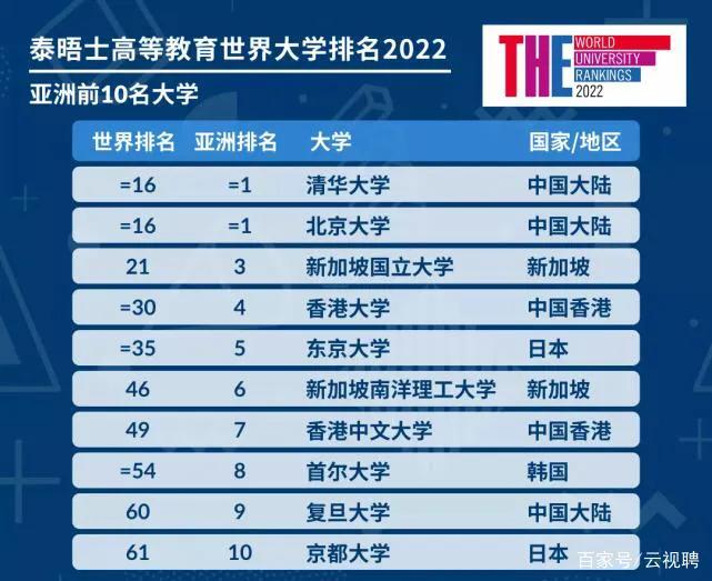 「最新」2022世界大学排行榜发表：北大、清华并立16位，东大35位