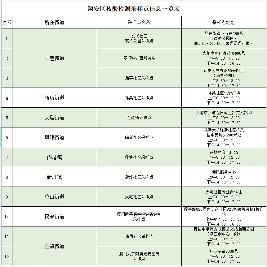 免费！厦门六区今日核酸采样点汇总→→