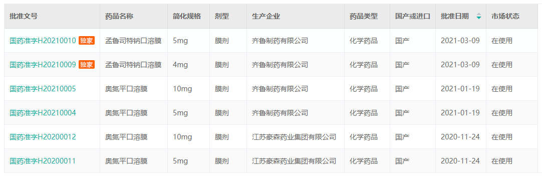口溶膜产品国内竞争格局！恒瑞医药、齐鲁制药同时拿下首仿