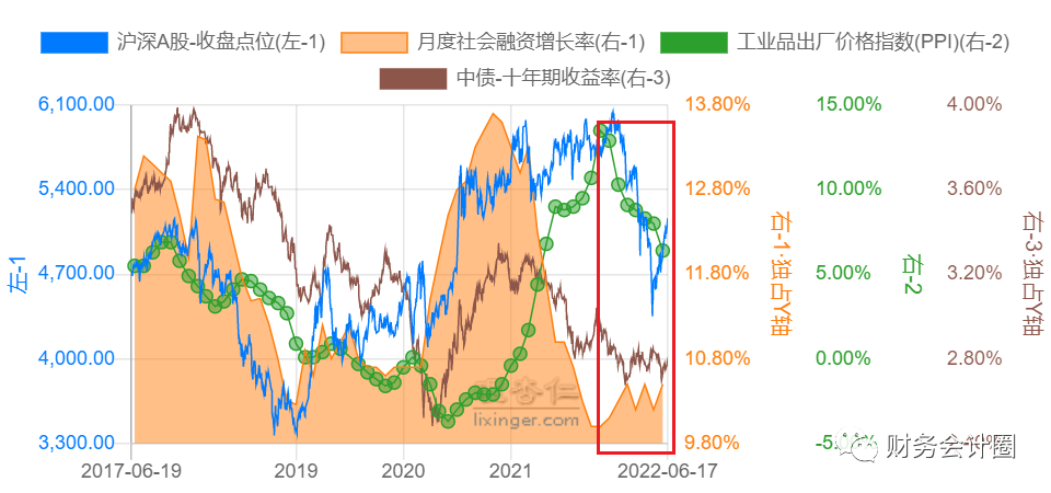 「投资之势」当前国内经济周期及投资策略（2022-06-18 ）