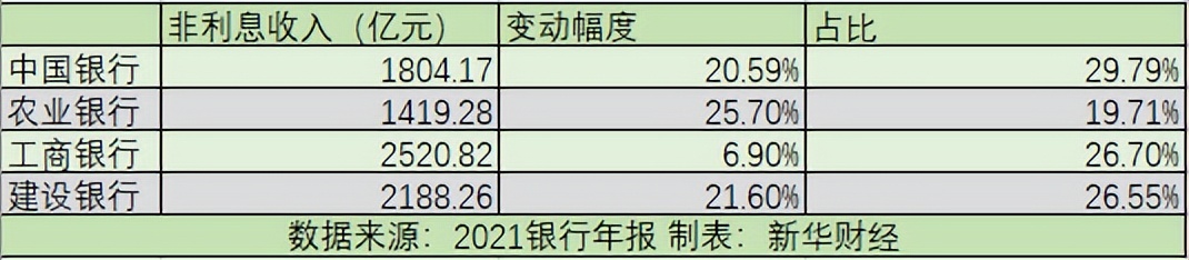 四大行2021年“成绩单”解析：净息差承压收窄，中行非息收入占比近30%，建信理财产品规模跃居榜首