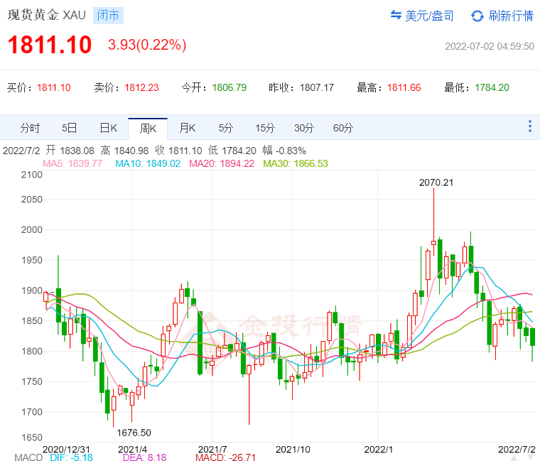 黄金价格跌了3个月了，现在金店黄金价格多少钱？入手好时机吗？