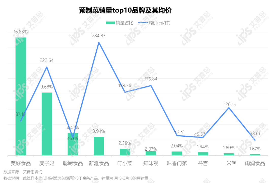 洞察｜艾普思咨询：2022预制菜市场发展及消费行为研究报告