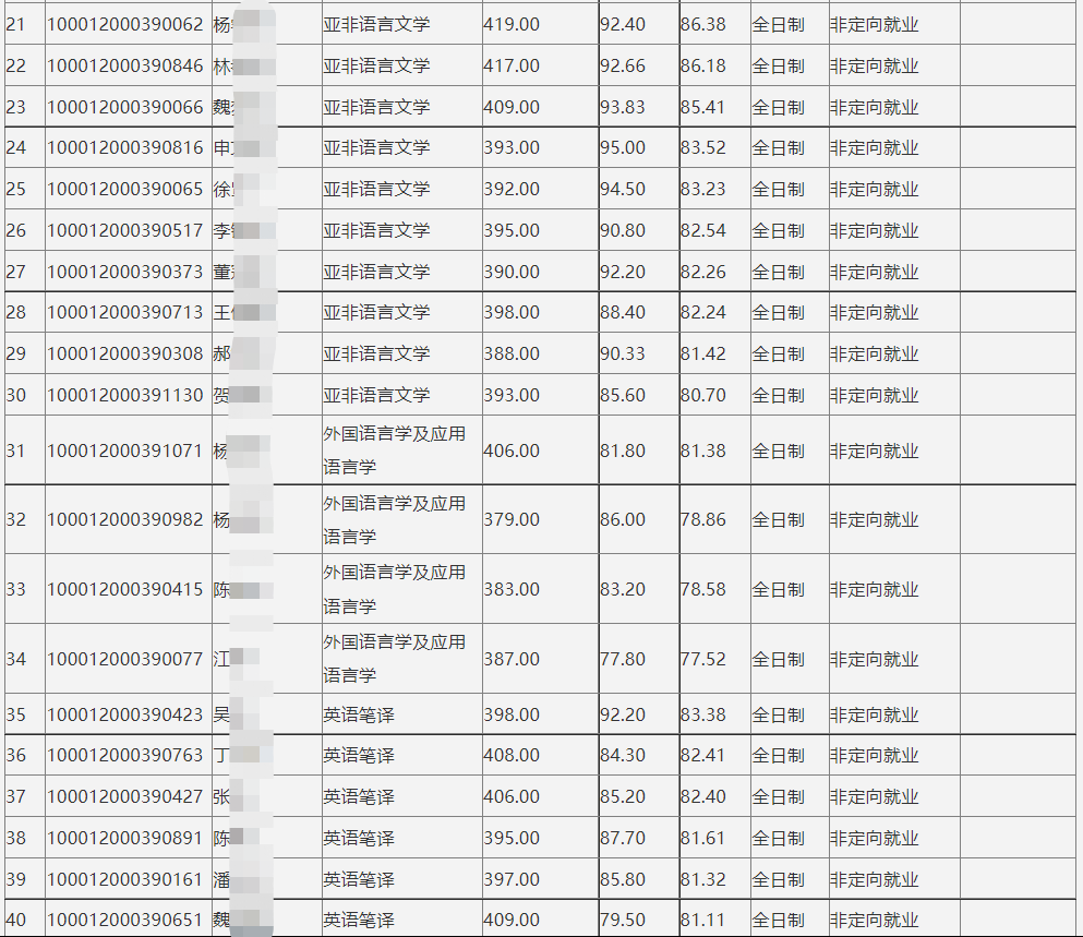 新祥旭：北京大学外国语学院22年考研拟录取名单、分数、招生人数