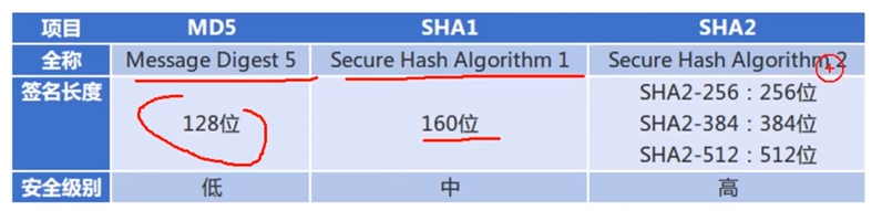 防火墙 网络安全——加密方式 对称 非对称加密 信息摘要 数字签名证书