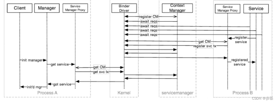 FrameWork源码——Binder 驱动解析