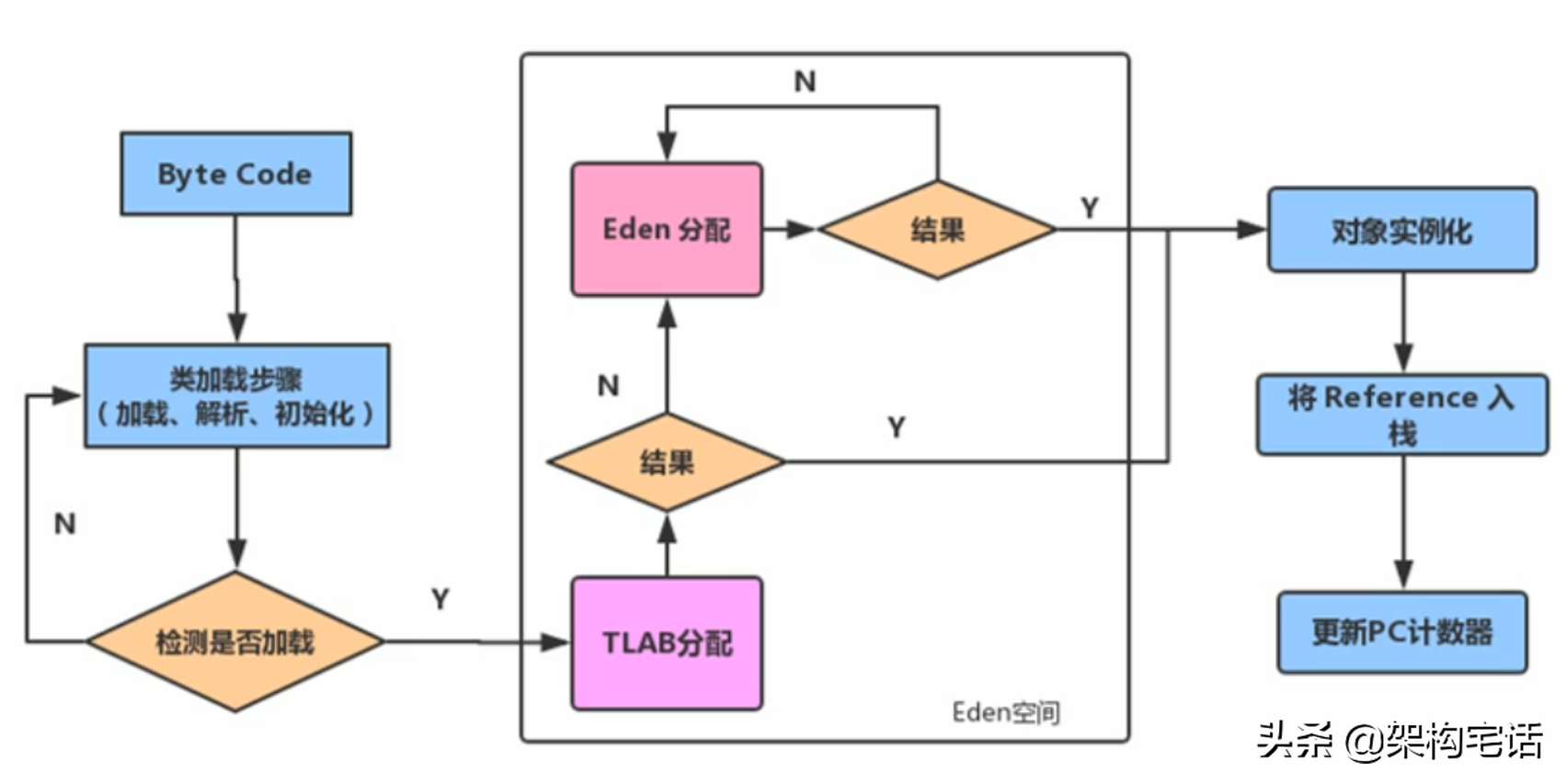 JVM GC基础TLAB——Thread Local Allocation Buffer