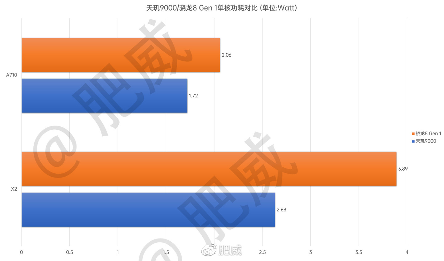 天机芯片怎么样（天玑9000芯片评测出炉）