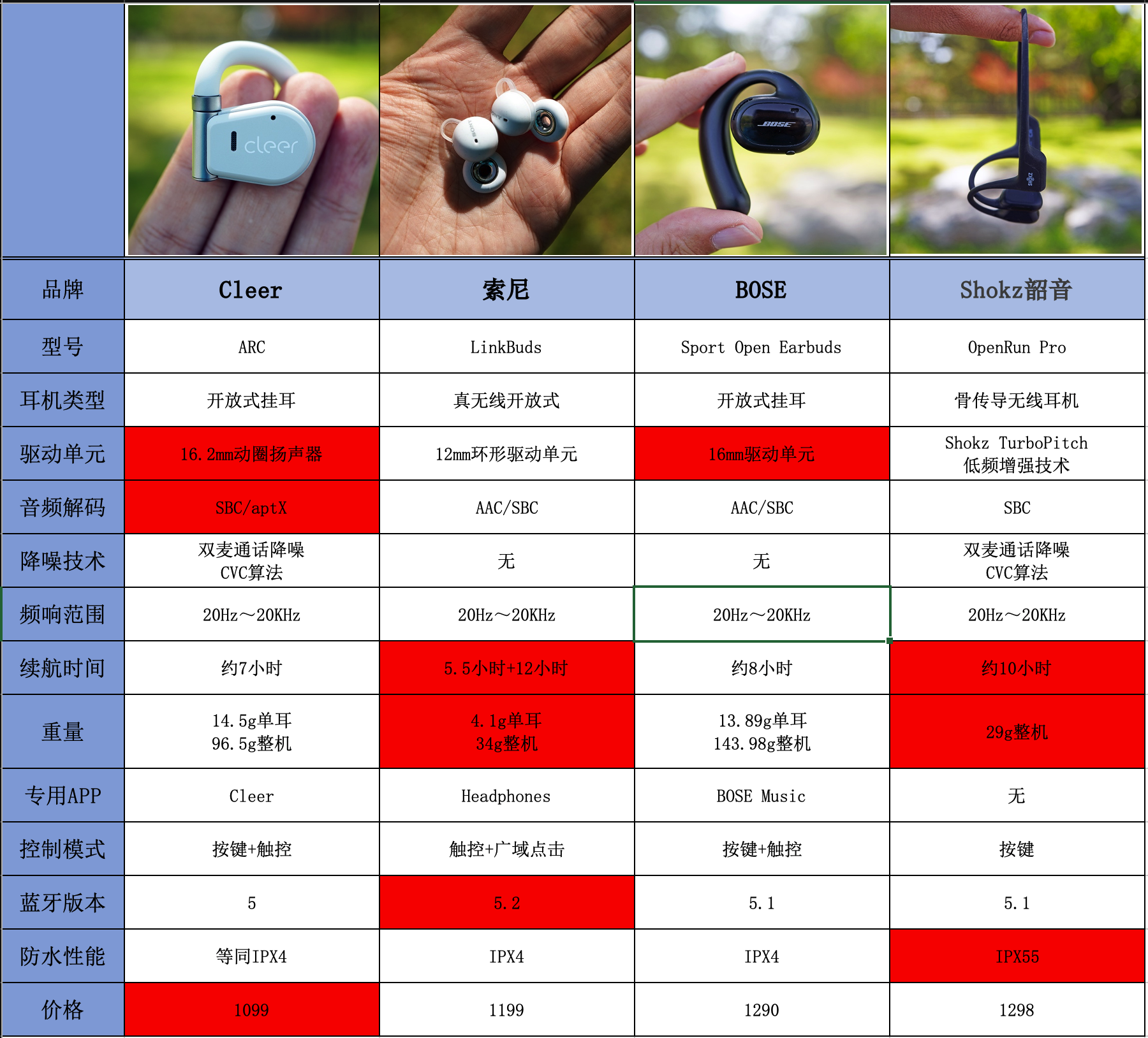 开放式耳机怎么选，横评索尼/Cleer/韶音/BOSE 总有一款适合你