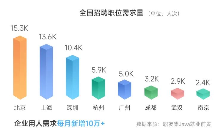 不用怀疑，Java的地位确实根深蒂固插图6