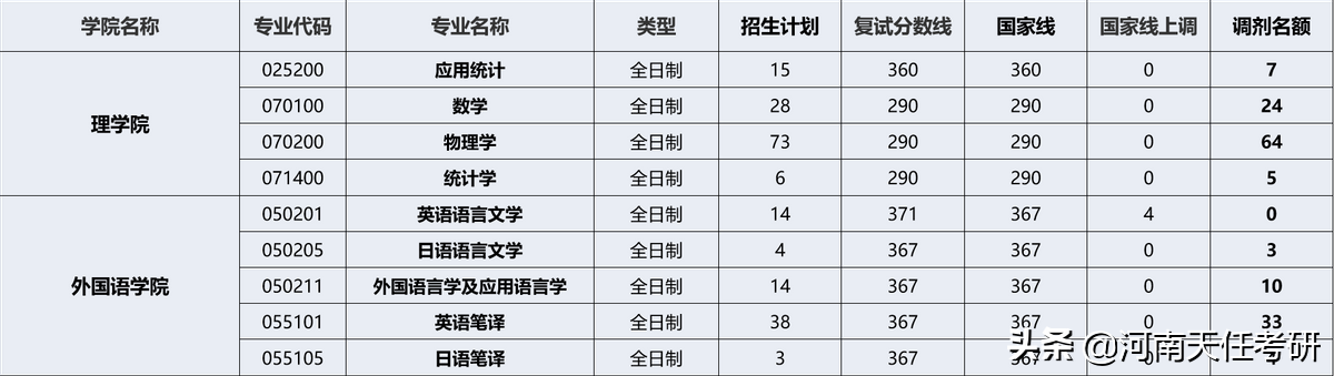 考研择校 燕山大学考情分析：研究生录取统计、报录比